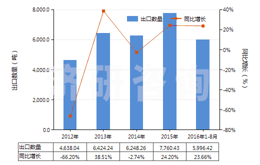 2012-2016年8月中國硬脂酸(HS38231100)出口量及增速統(tǒng)計(jì)